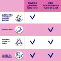 Средство для чистки ковров 450 мл 3 в 1 VANISH 600348