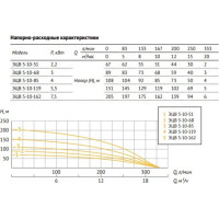 Насос UNIPUMP ЭЦВ 5-10-68 33471