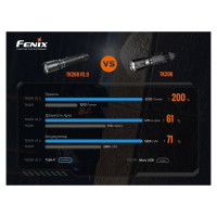 Фонарь Fenix TK20R V2.0, TK20RV20