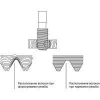 Метчик раскатник VOELKEL М6 шаг 1,0 мм HSSE-TiN DIN371 V35634