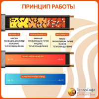 Греющий кабель на трубу ТеплоСофт саморегулирующийся 6м 96Вт SRL16/6м/на трубу
