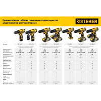 Дрель-шуруповерт STEHER 20В, без АКБ CD-200