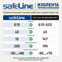 Изолента SafeLine 15/20 зеленый 9364
