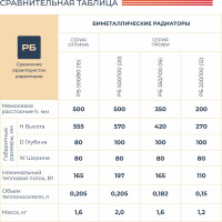 Радиатор биметаллический 500/100 ПРОФИ 4 секции НРЗ 56399