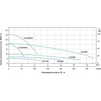 Циркуляционный насос LEO LPm 125, 125 Вт, 220В, Qmax. 7,5 m3h, Hmax 5,5 m 1094