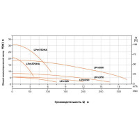 Циркуляционный насос LEO LPm 550, 550 Вт, 220В, Qmax 19,5 m3h, Hmax 19 m 1097