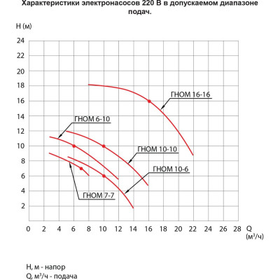 ESQ Насос ГНОМ 10-10-50/0.55-380 02.31.000032