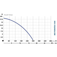 Фекальный насос IBO FURIATKA 1500 2000002130017