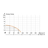 Фекальный насос IBO IP 400 2000008660013