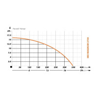 Фекальный насос IBO MAGNUM 3750 2000022040013