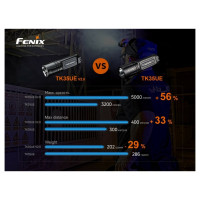 Фонарь Fenix tk35uev20