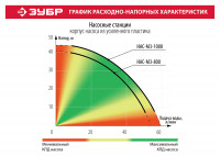 ЗУБР 800 вт, бак 20 л, автоматическая насосная станция (нас-м3-800)