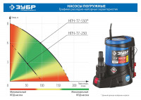 ЗУБР аквасенсор 550 вт, дренажный насос с минимальным уровнем откачки, профессионал (нпч-т7-550)