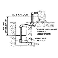 Станция насосная бытовая pw 175 ea 3059260 wilo