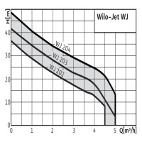 Насос самовсасывающий wj 202 em 4081224 wilo