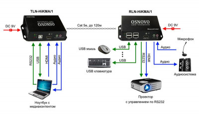 Комплект для передачи HDMI USB RS232 ИК-управления и аудио по сети Ethernet расстояние передачи 
