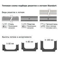 Канал пластиковый DN100 1000x145x100 мм