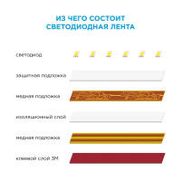 Комплект светодиодной ленты для контурной подсветки 12В 10 Вт/м smd5050 60д/м IP20 700Лм/м ширина подложки 10мм 5м RGB