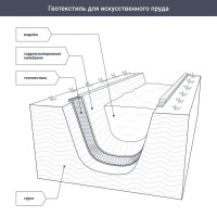 Геотекстиль иглопробивной 1x50 м 150 г/м²