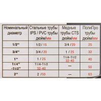 Уровни для труб Kapro, набор 5 шт